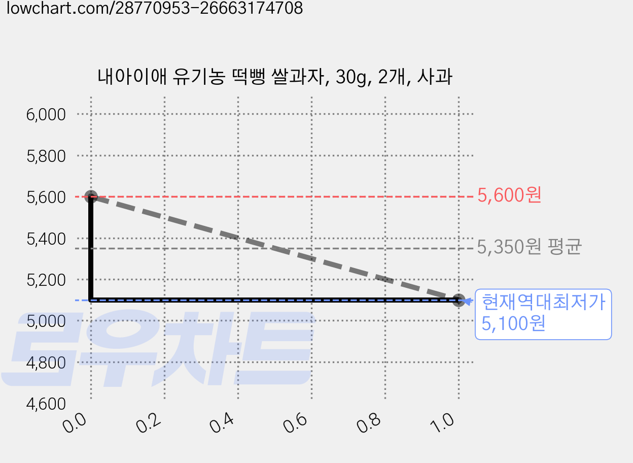 내아이애 유기농 떡뻥 쌀과자, 30g, 2개, 사과 가격 변동 차트, 현재가 5,100원, 역대최저가