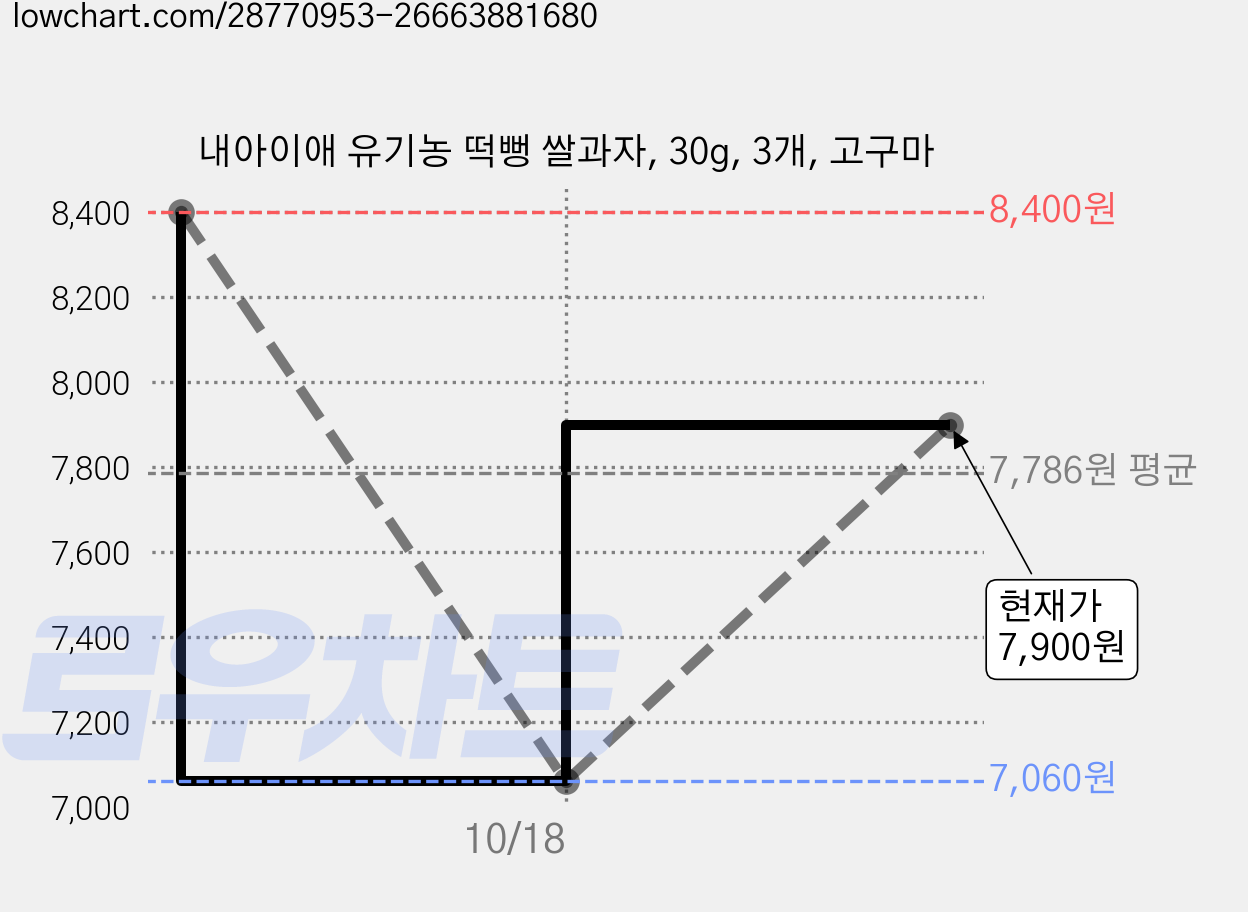 내아이애 유기농 떡뻥 쌀과자, 30g, 3개, 고구마 가격 변동 차트, 현재가 7,900원, 관측 최저가 7,060원