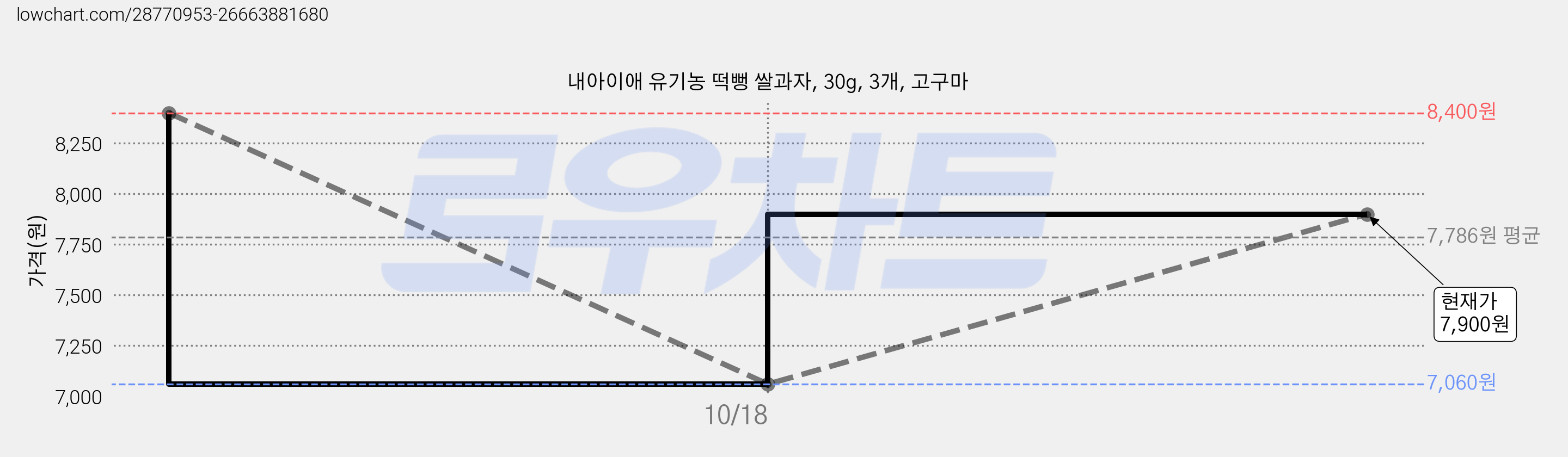 내아이애 유기농 떡뻥 쌀과자, 30g, 3개, 고구마 가격 변동 차트, 현재가 7,900원, 관측 최저가 7,060원