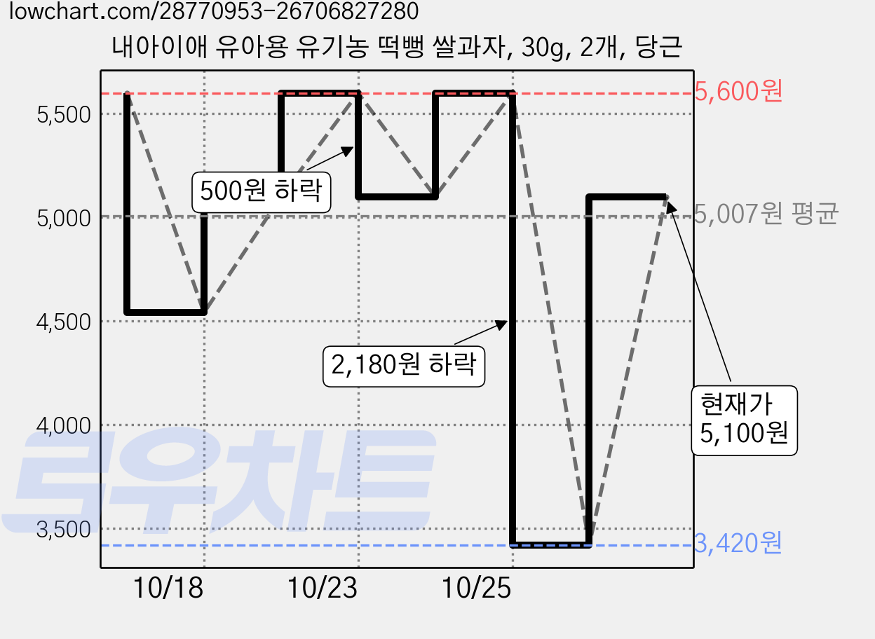 내아이애 유아용 유기농 떡뻥 쌀과자, 30g, 2개, 당근 가격 변동 차트, 현재가 5,100원, 관측 최저가 3,420원