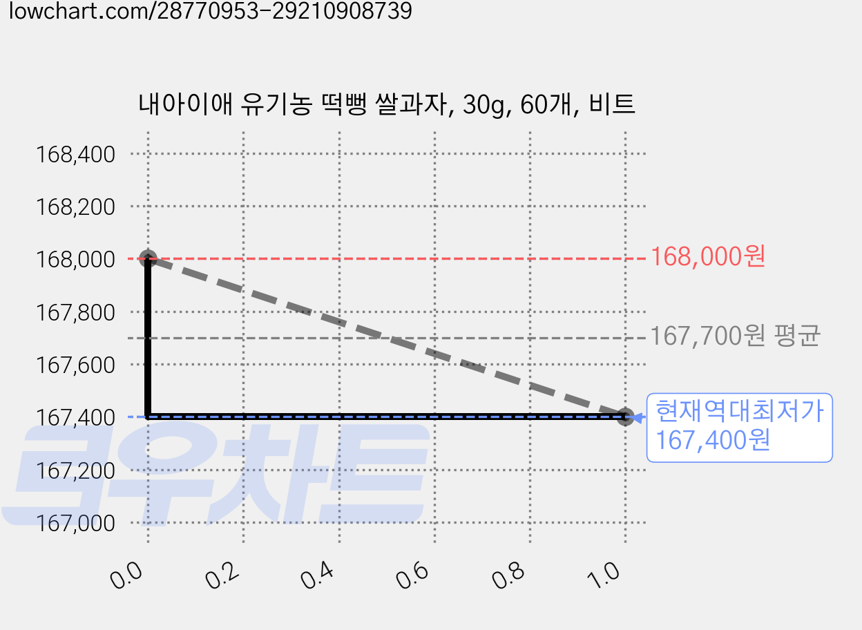 내아이애 유기농 떡뻥 쌀과자, 30g, 60개, 비트 가격 변동 차트, 현재가 167,400원, 역대최저가