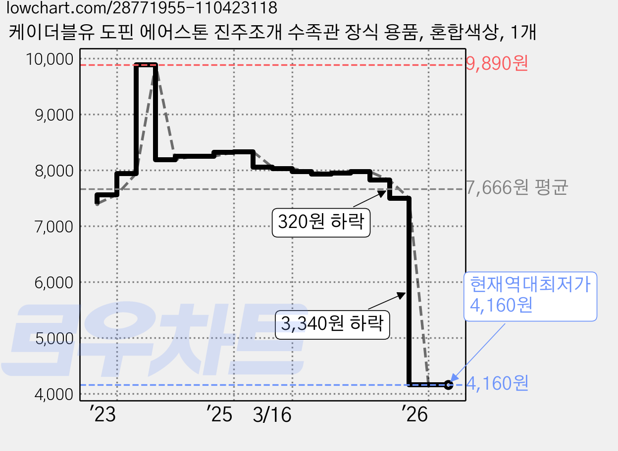 케이더블유 도핀 에어스톤 진주조개 수족관 장식 용품, 혼합색상, 1개 가격 변동 차트, 현재가 4,160원, 역대최저가