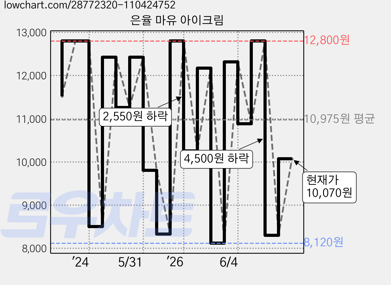 은율 마유 아이크림 가격 변동 차트, 현재가 10,070원, 관측 최저가 8,120원