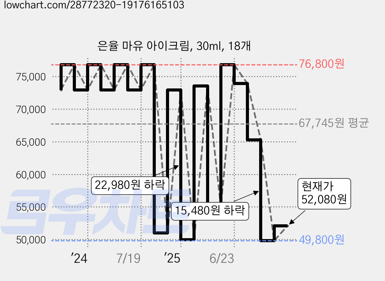 은율 마유 아이크림, 30ml, 18개 가격 변동 차트, 현재가 52,080원, 관측 최저가 48,720원