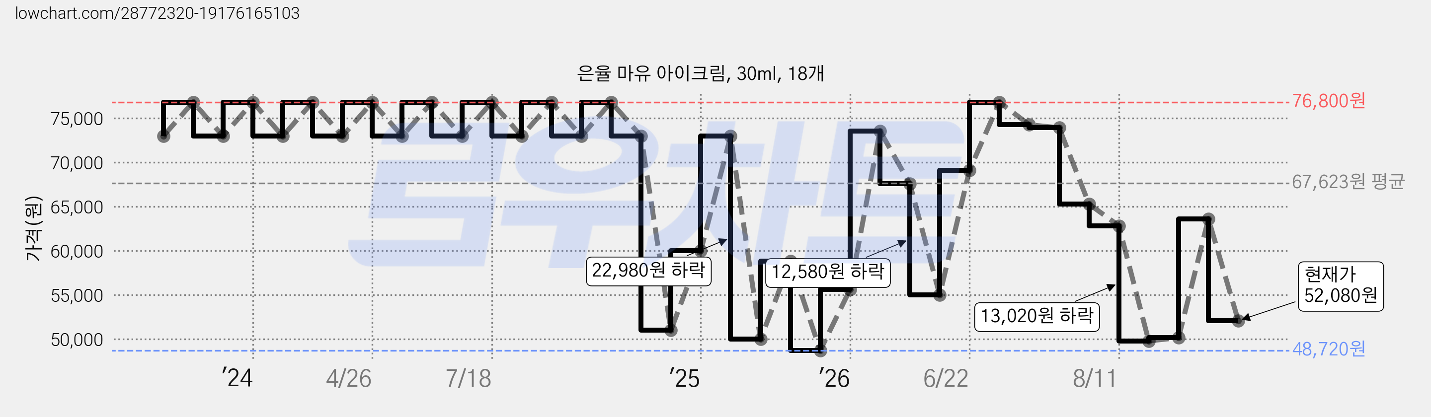 은율 마유 아이크림, 30ml, 18개 가격 변동 차트, 현재가 52,080원, 관측 최저가 48,720원