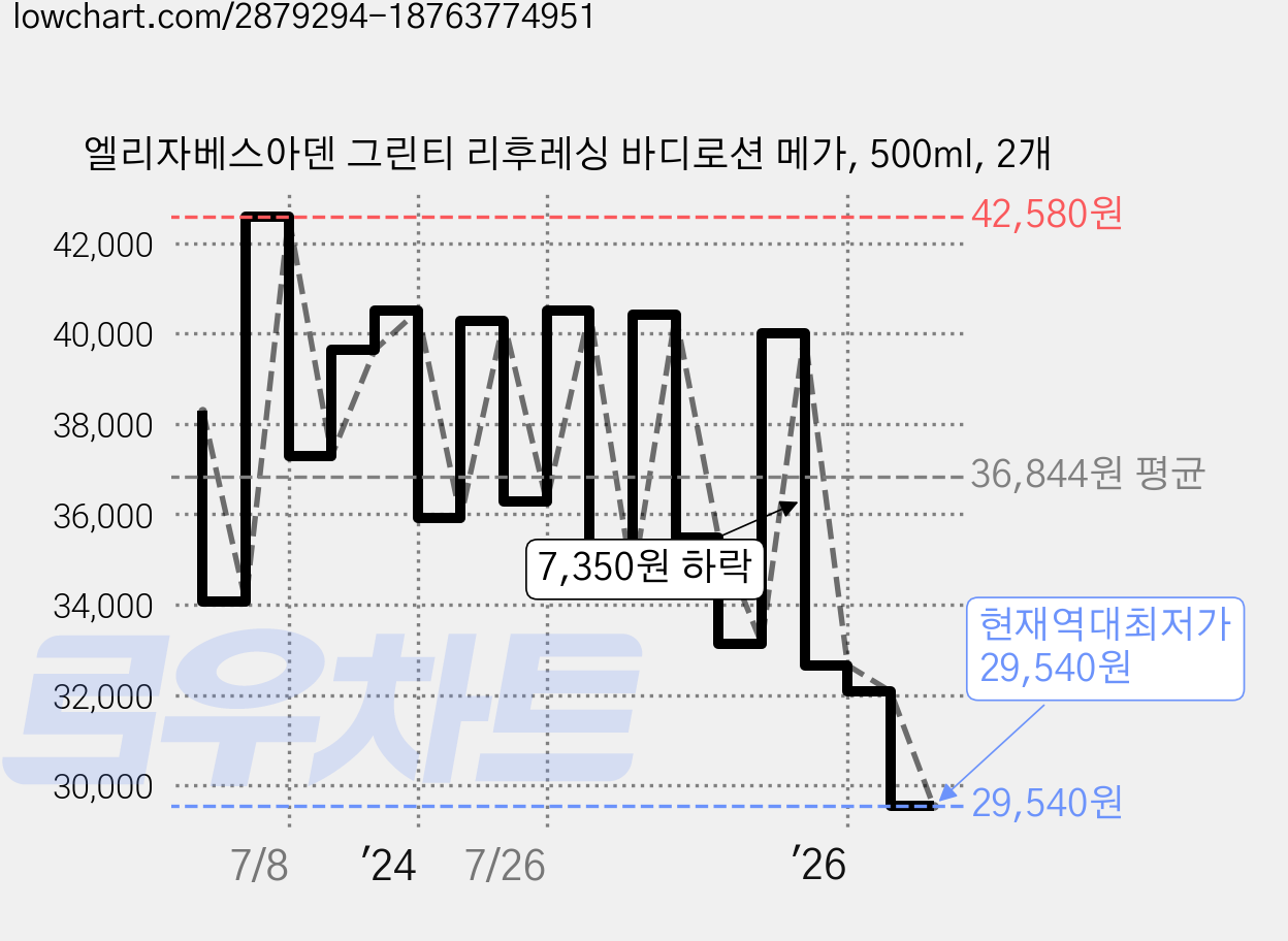 엘리자베스아덴 그린티 리후레싱 바디로션 메가, 500ml, 2개 가격 변동 차트, 현재가 29,540원, 역대최저가