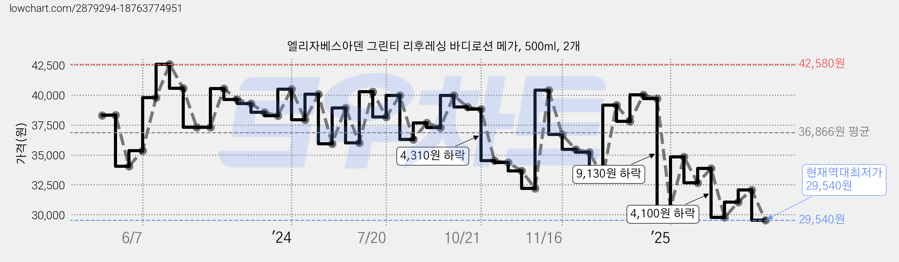 엘리자베스아덴 그린티 리후레싱 바디로션 메가, 500ml, 2개 가격 변동 차트, 현재가 29,540원, 역대최저가