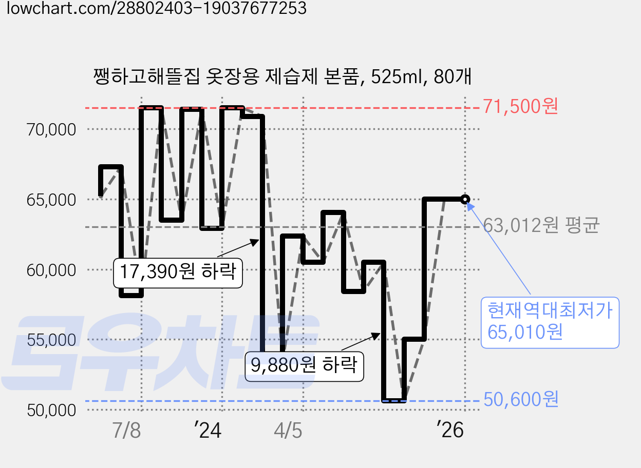 쨍하고해뜰집 옷장용 제습제 본품, 525ml, 80개 가격 변동 차트, 현재가 65,010원, 역대최저가