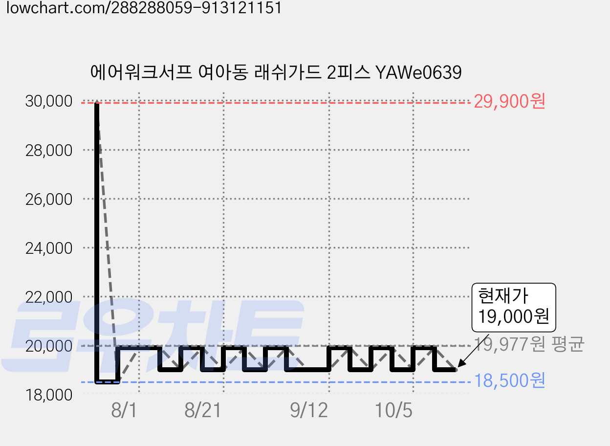 에어워크서프 여아동 래쉬가드 2피스 YAWe0639 가격 변동 차트, 현재가 19,000원, 관측 최저가 18,500원
