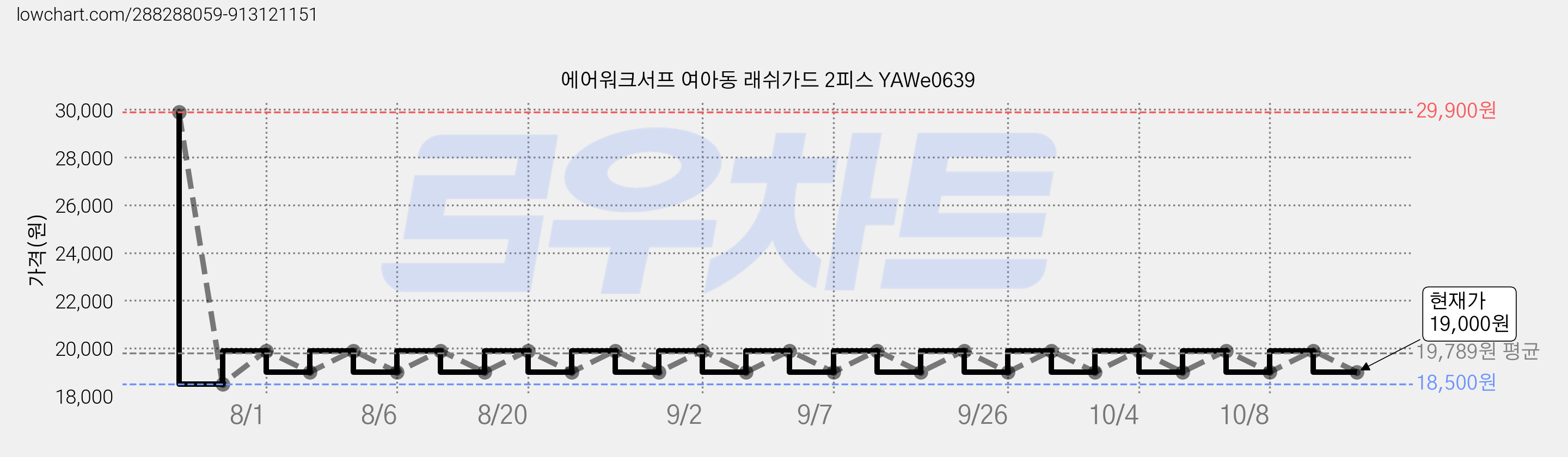 에어워크서프 여아동 래쉬가드 2피스 YAWe0639 가격 변동 차트, 현재가 19,000원, 관측 최저가 18,500원