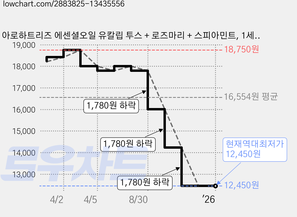 아로하트리즈 에센셜오일 유칼립 투스 + 로즈마리 + 스피아민트, 1세트 가격 변동 차트, 현재가 12,450원, 역대최저가