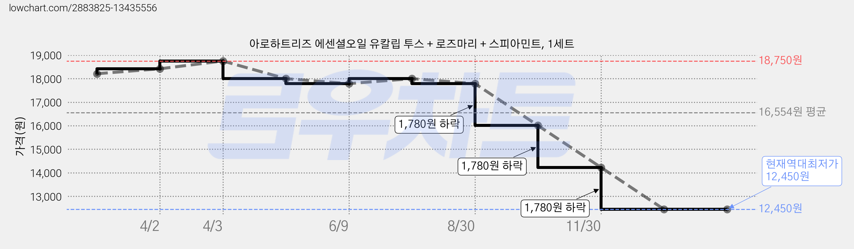 아로하트리즈 에센셜오일 유칼립 투스 + 로즈마리 + 스피아민트, 1세트 가격 변동 차트, 현재가 12,450원, 역대최저가