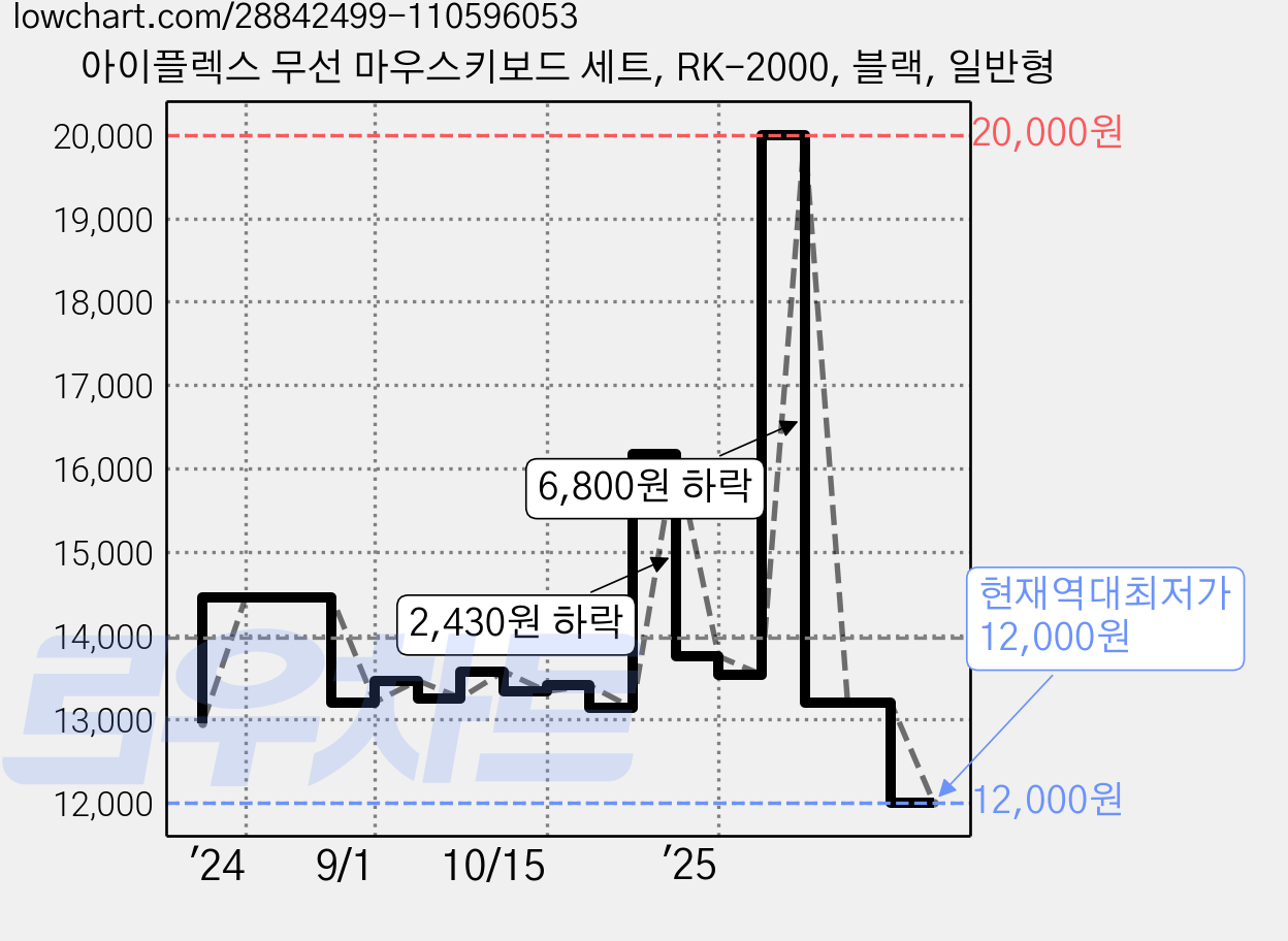 아이플렉스 무선 마우스키보드 세트, RK-2000, 블랙, 일반형 가격 변동 차트, 현재가 12,000원, 역대최저가
