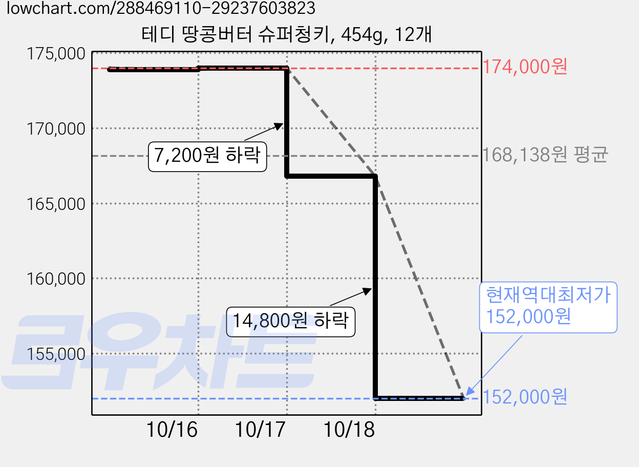테디 땅콩버터 슈퍼청키, 454g, 12개 가격 변동 차트, 현재가 152,000원, 역대최저가