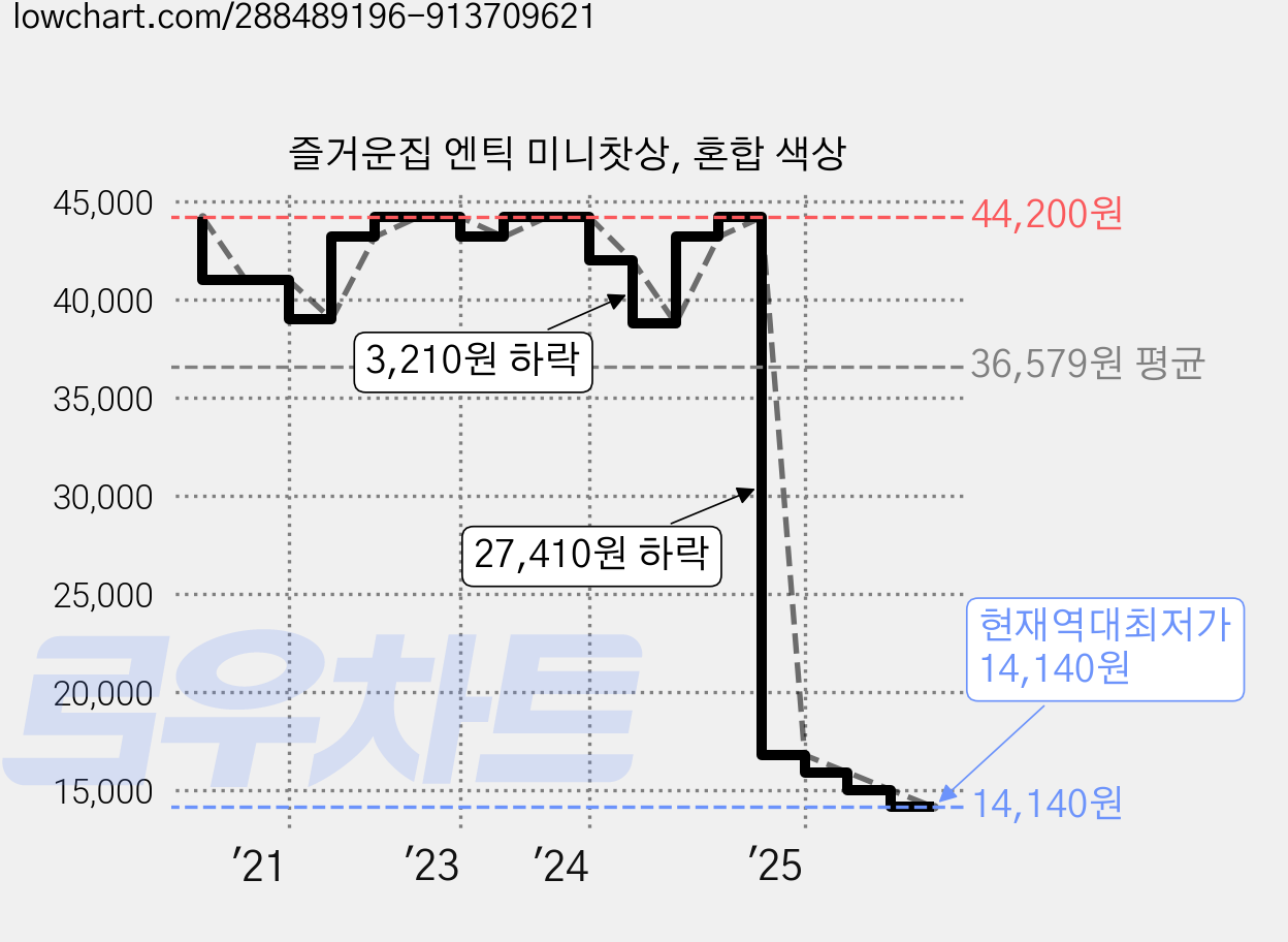 즐거운집 엔틱 미니찻상, 혼합 색상 가격 변동 차트, 현재가 14,140원, 역대최저가