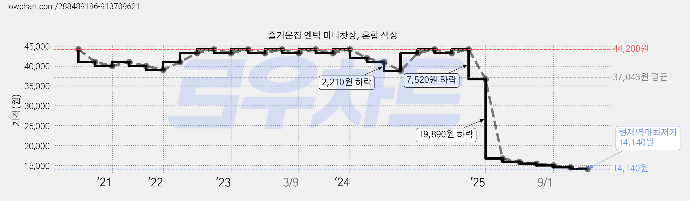 즐거운집 엔틱 미니찻상, 혼합 색상 가격 변동 차트, 현재가 14,140원, 역대최저가