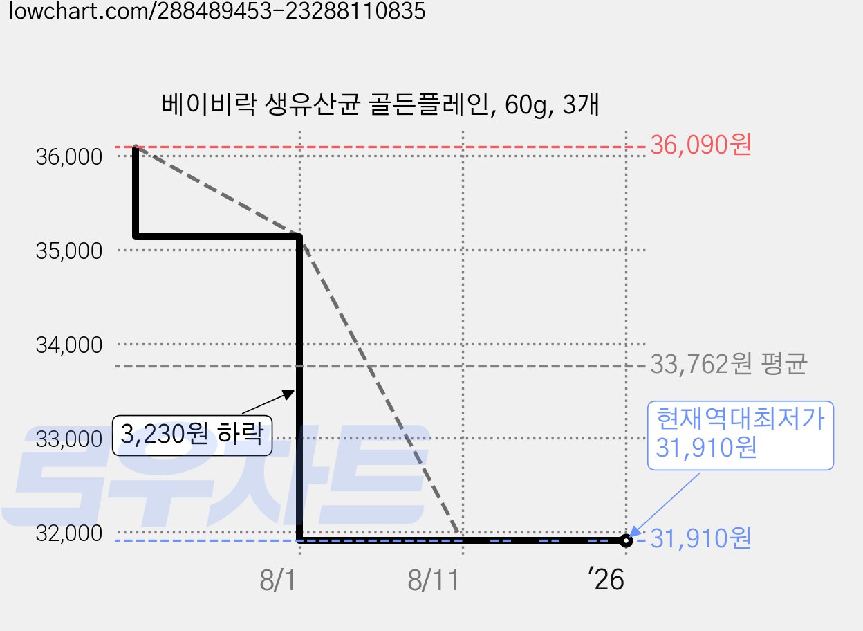 베이비락 생유산균 골든플레인, 60g, 3개 가격 변동 차트, 현재가 31,910원, 역대최저가