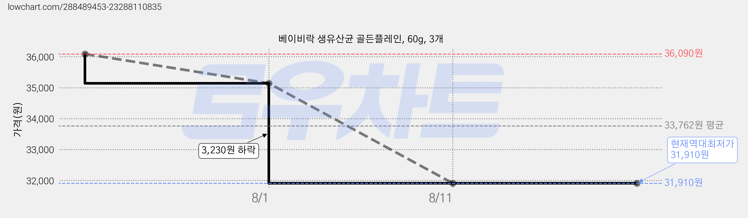 베이비락 생유산균 골든플레인, 60g, 3개 가격 변동 차트, 현재가 31,910원, 역대최저가