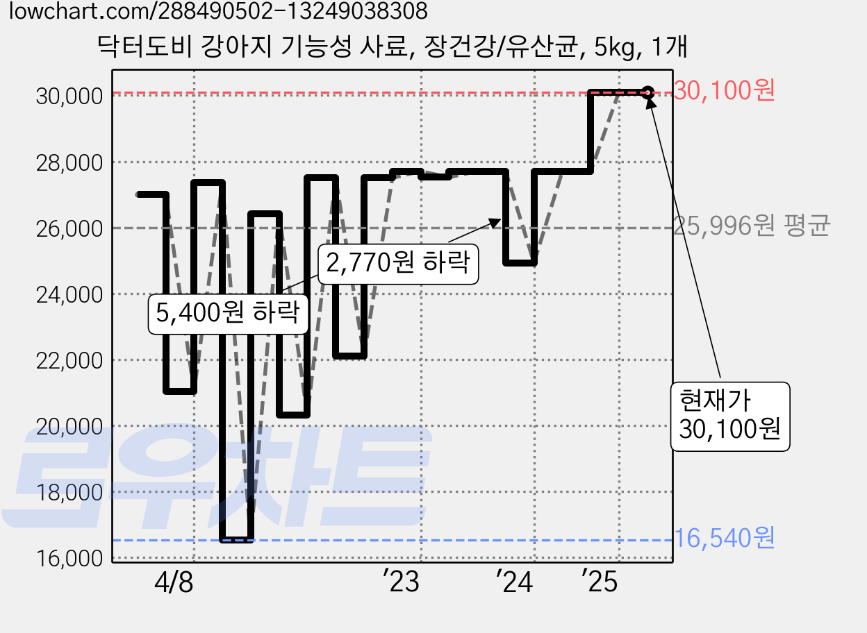 닥터도비 강아지 기능성 사료, 장건강/유산균, 5kg, 1개 가격 변동 차트, 현재가 30,100원, 역대최저가