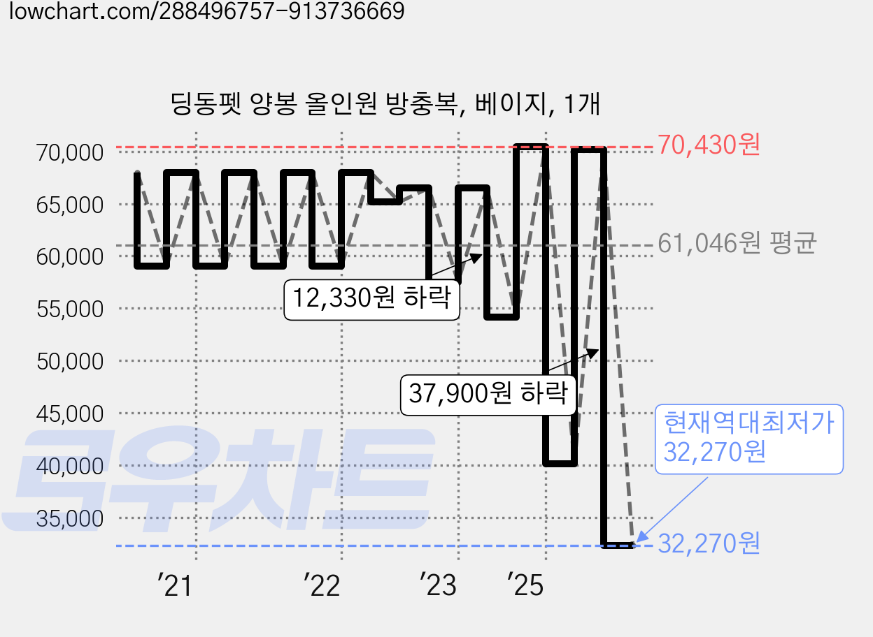 딩동펫 양봉 올인원 방충복, 베이지, 1개 가격 변동 차트, 현재가 32,270원, 역대최저가