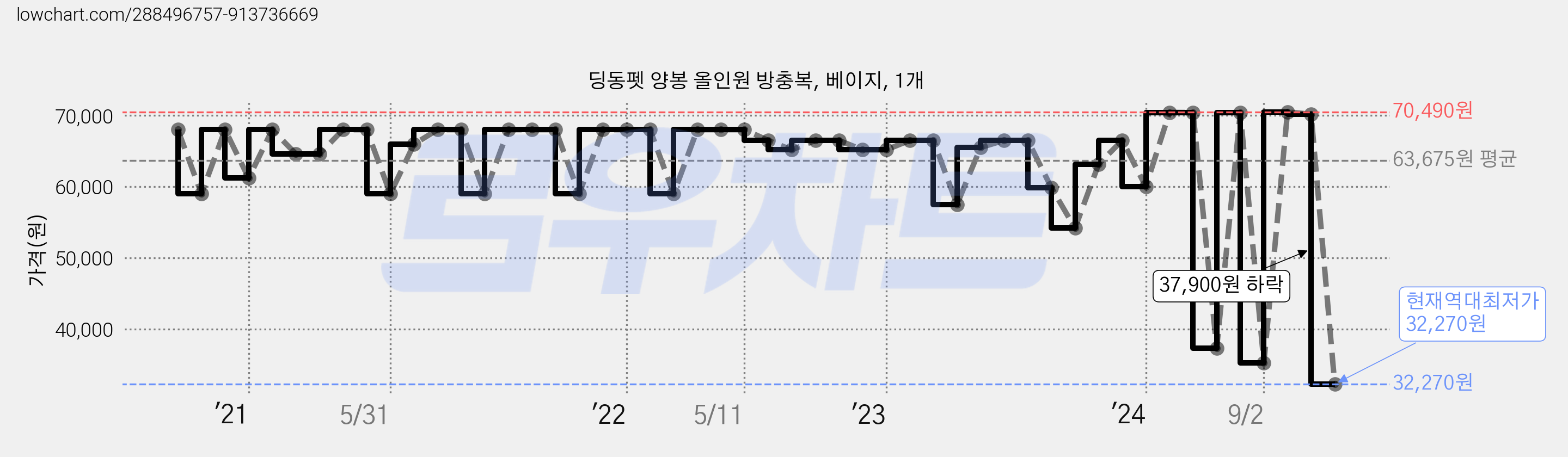 딩동펫 양봉 올인원 방충복, 베이지, 1개 가격 변동 차트, 현재가 32,270원, 역대최저가