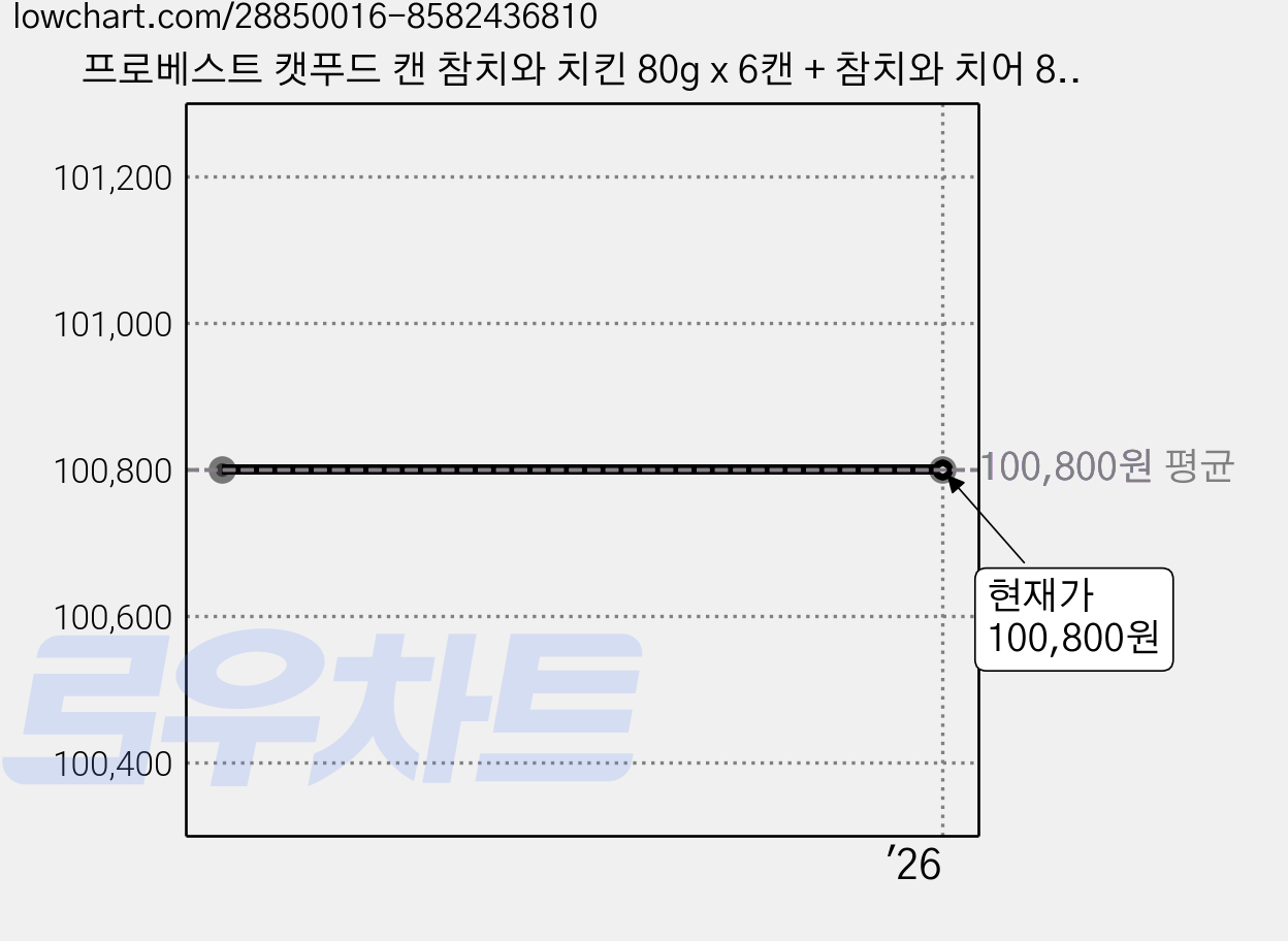 프로베스트 캣푸드 캔 참치와 치킨 80g x 6캔 + 참치와 치어 80g x 6캔 + 참치와 연어 80g x 6캔 + 참치와 게맛살 80g x 6캔 세트, 3세트 가격 변동 차트, 현재가 100,800원