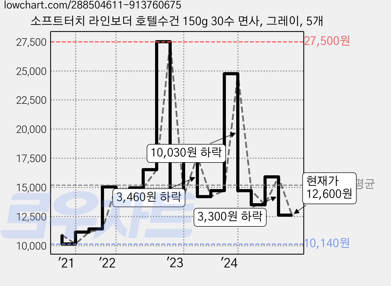 소프트터치 라인보더 호텔수건 150g 30수 면사, 그레이, 5개 가격 변동 차트, 현재가 12,600원, 관측 최저가 10,140원