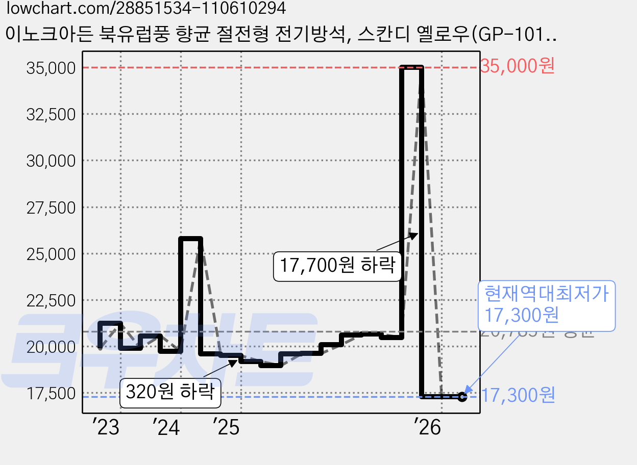 이노크아든 북유럽풍 향균 절전형 전기방석, 스칸디 옐로우(GP-101), 45 x 45cm 가격 변동 차트, 현재가 17,300원, 역대최저가