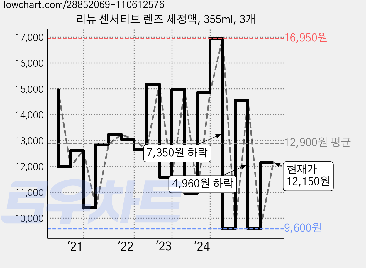 리뉴 센서티브 렌즈 세정액, 355ml, 3개 가격 변동 차트, 현재가 12,150원, 관측 최저가 9,600원