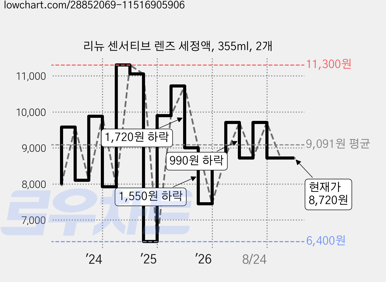 리뉴 센서티브 렌즈 세정액, 355ml, 2개 가격 변동 차트, 현재가 8,720원, 관측 최저가 6,400원