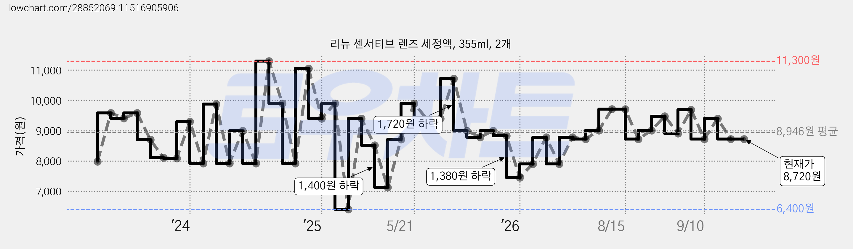 리뉴 센서티브 렌즈 세정액, 355ml, 2개 가격 변동 차트, 현재가 8,720원, 관측 최저가 6,400원