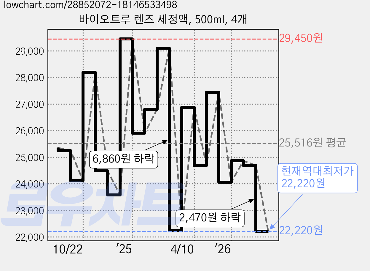 바이오트루 렌즈 세정액, 500ml, 4개 가격 변동 차트, 현재가 22,220원, 역대최저가