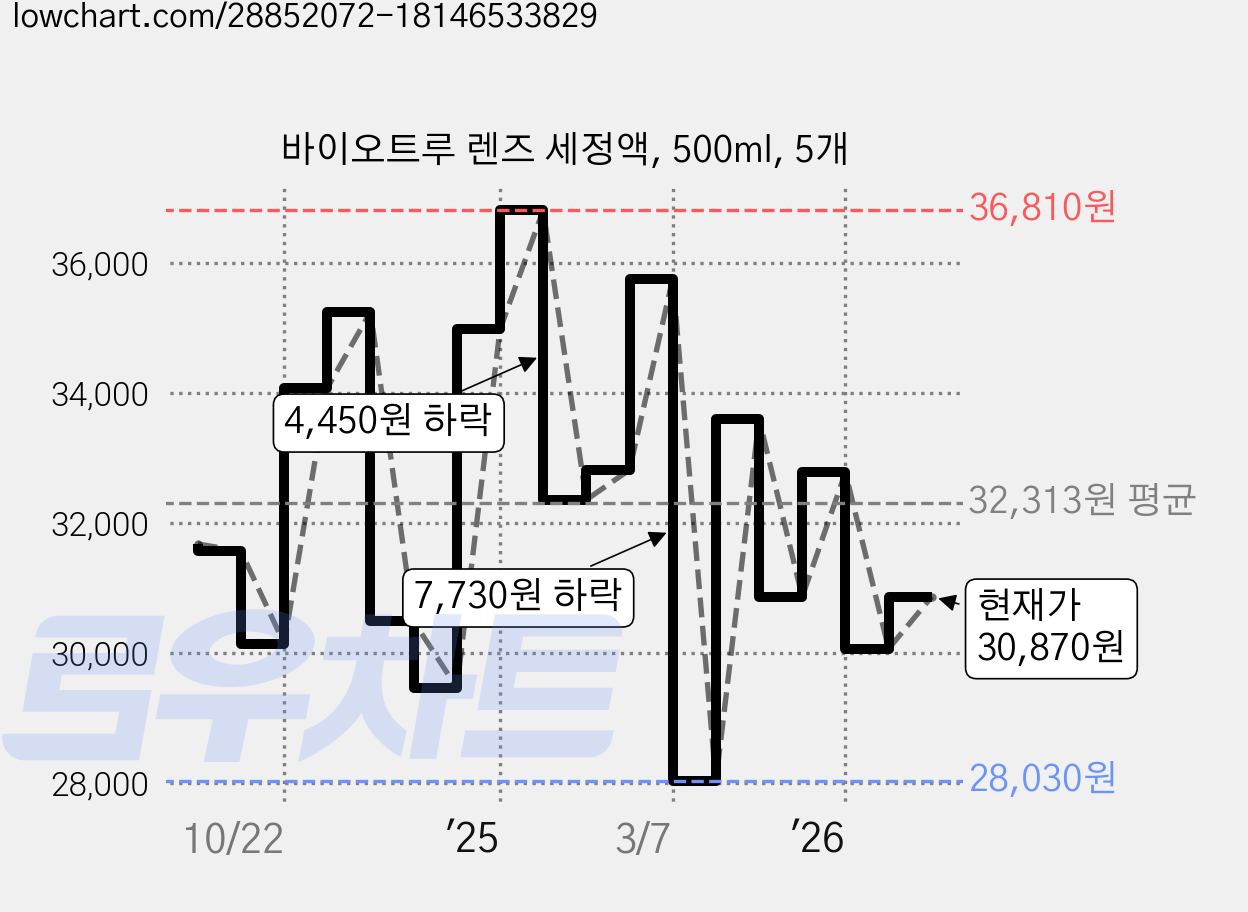 바이오트루 렌즈 세정액, 500ml, 5개 가격 변동 차트, 현재가 30,870원, 관측 최저가 27,780원