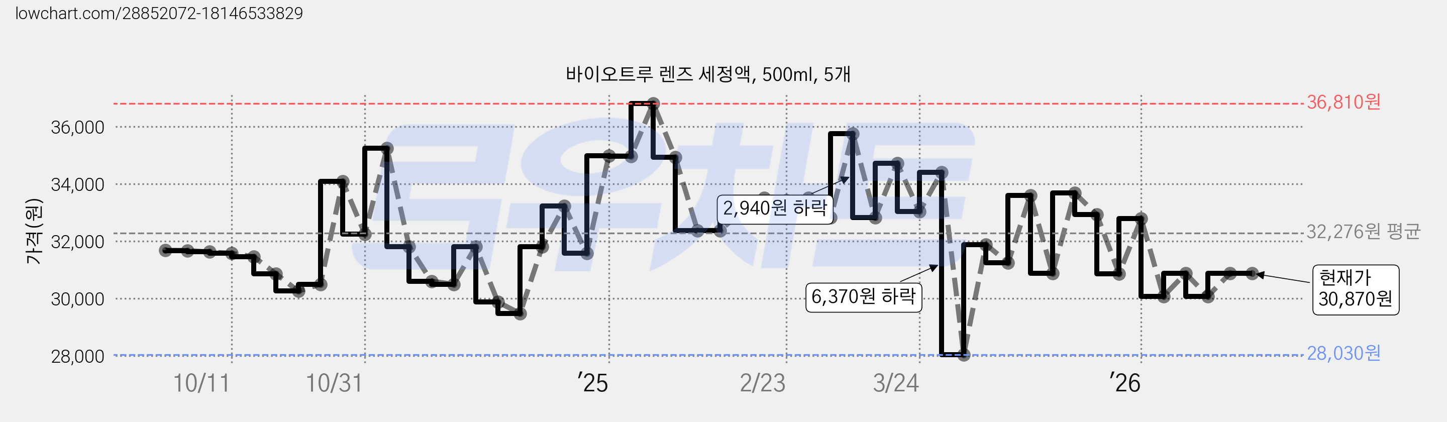 바이오트루 렌즈 세정액, 500ml, 5개 가격 변동 차트, 현재가 30,870원, 관측 최저가 27,780원