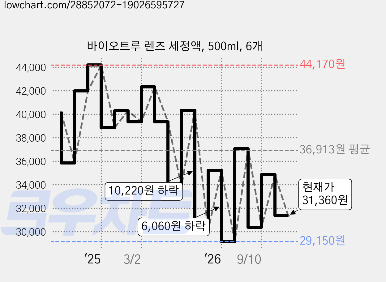 바이오트루 렌즈 세정액, 500ml, 6개 가격 변동 차트, 현재가 31,360원, 관측 최저가 29,150원