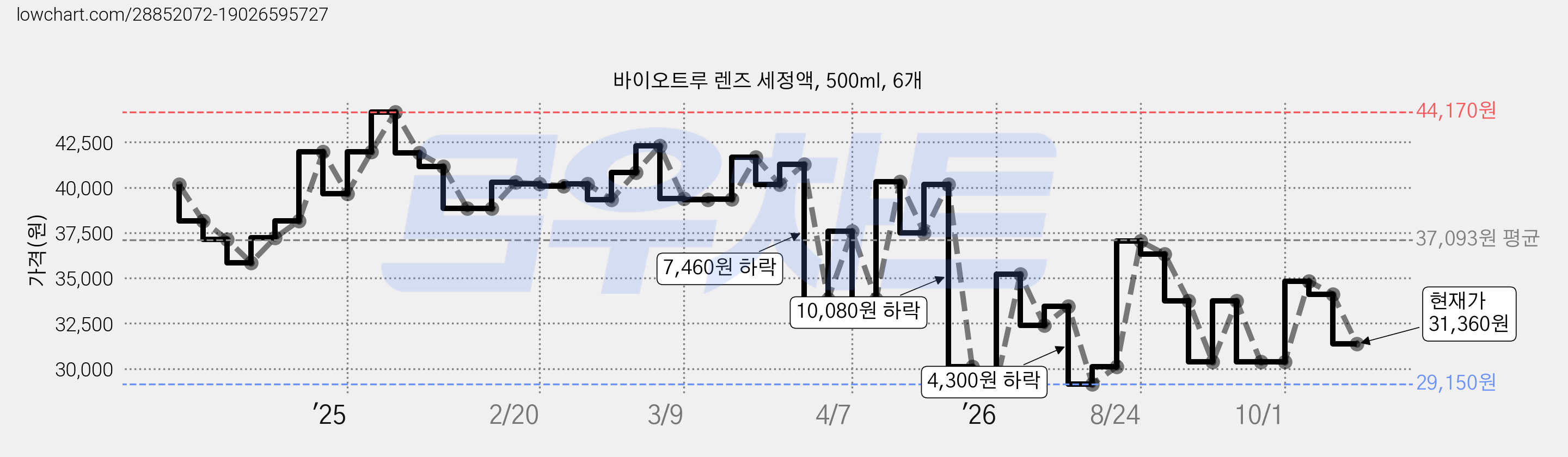 바이오트루 렌즈 세정액, 500ml, 6개 가격 변동 차트, 현재가 31,360원, 관측 최저가 29,150원