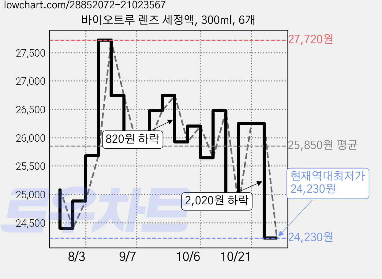 바이오트루 렌즈 세정액, 300ml, 6개 가격 변동 차트, 현재가 24,230원, 역대최저가
