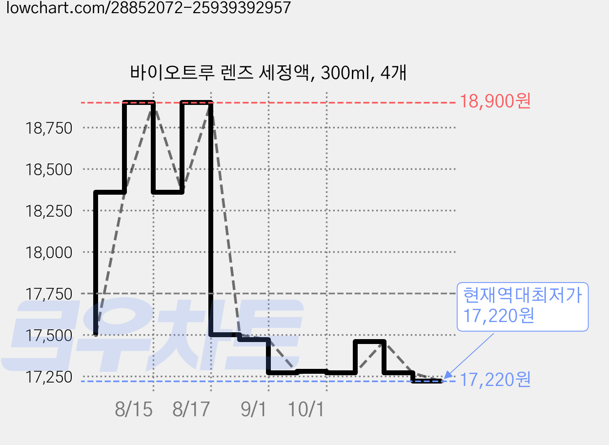 바이오트루 렌즈 세정액, 300ml, 4개 가격 변동 차트, 현재가 17,220원, 역대최저가