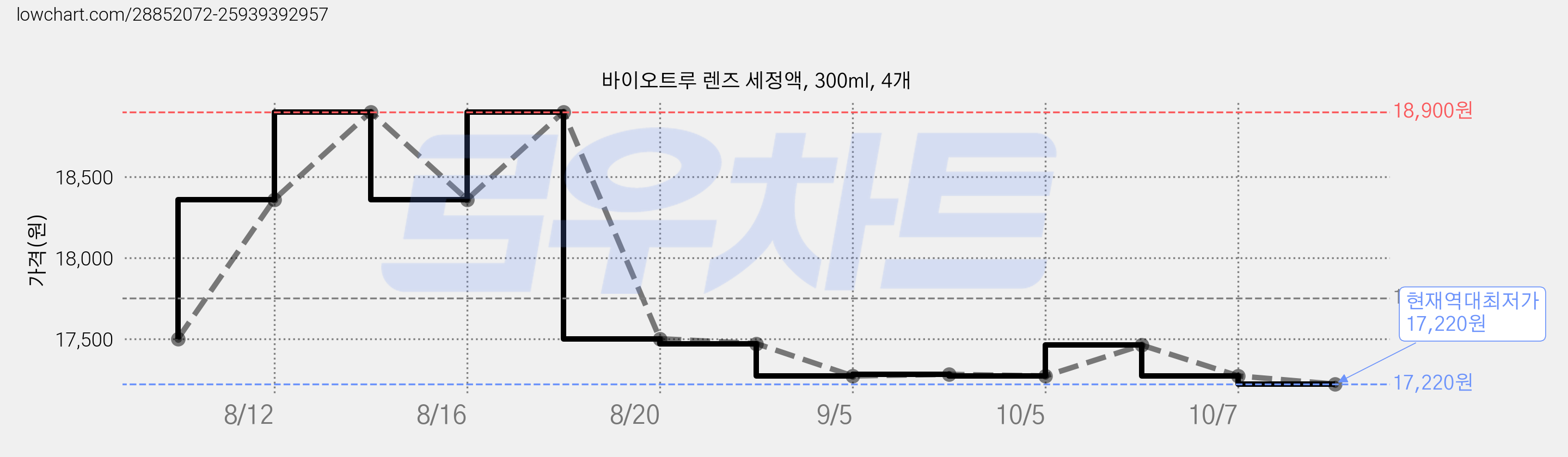 바이오트루 렌즈 세정액, 300ml, 4개 가격 변동 차트, 현재가 17,220원, 역대최저가