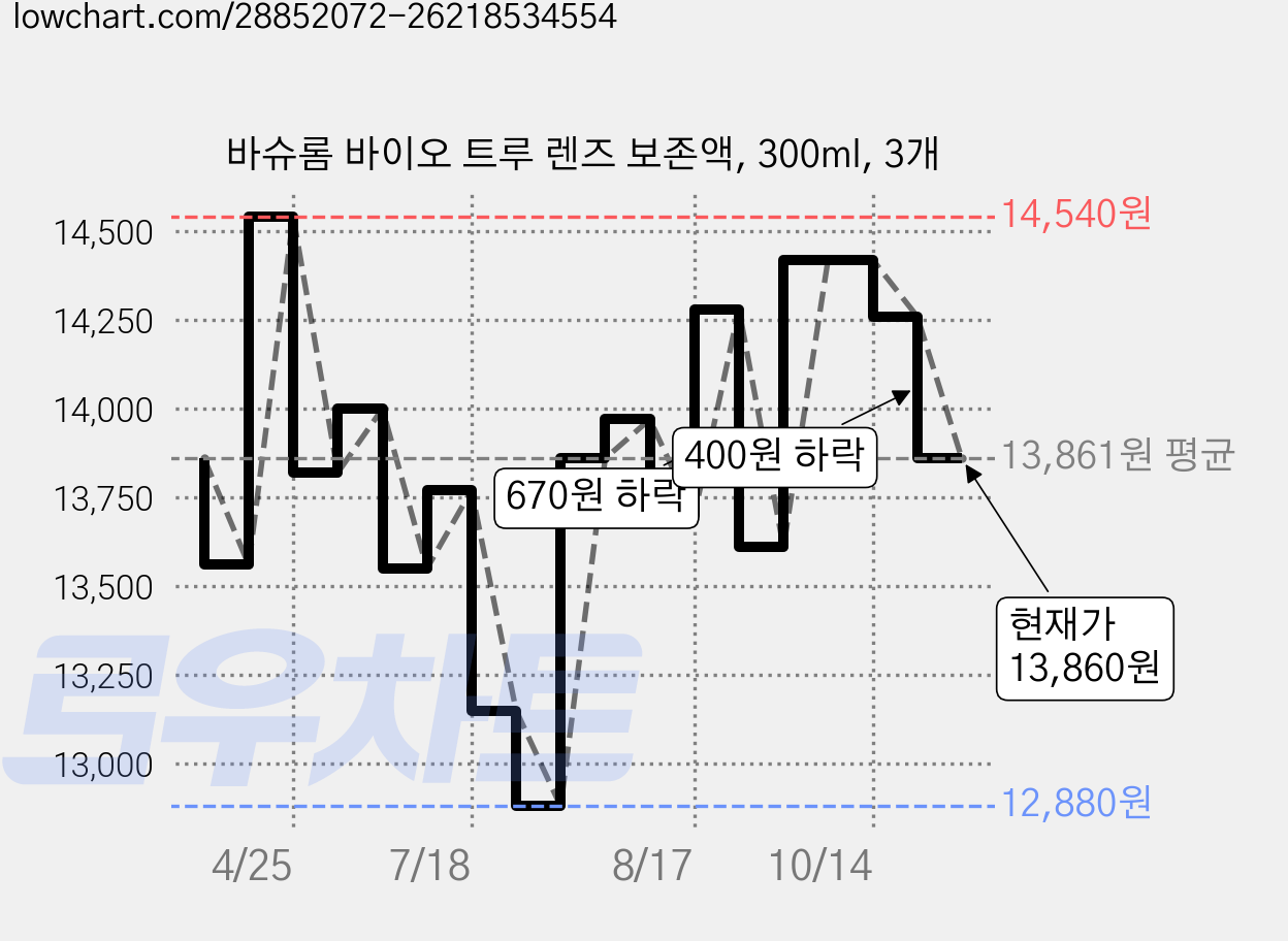 바슈롬 바이오 트루 렌즈 보존액, 300ml, 3개 가격 변동 차트, 현재가 13,860원, 관측 최저가 12,880원