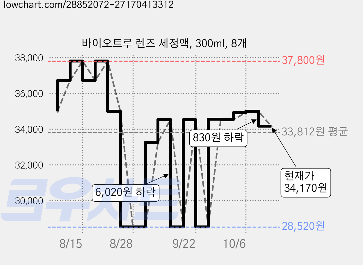 바이오트루 렌즈 세정액, 300ml, 8개 가격 변동 차트, 현재가 34,170원, 관측 최저가 28,520원