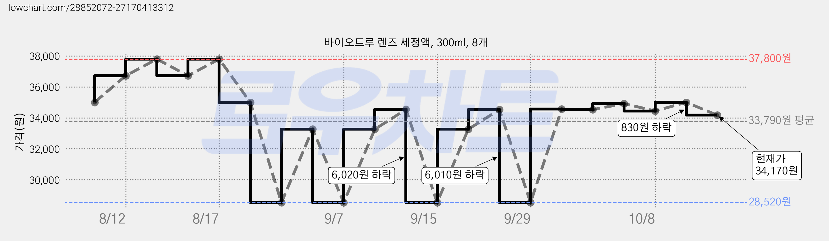 바이오트루 렌즈 세정액, 300ml, 8개 가격 변동 차트, 현재가 34,170원, 관측 최저가 28,520원