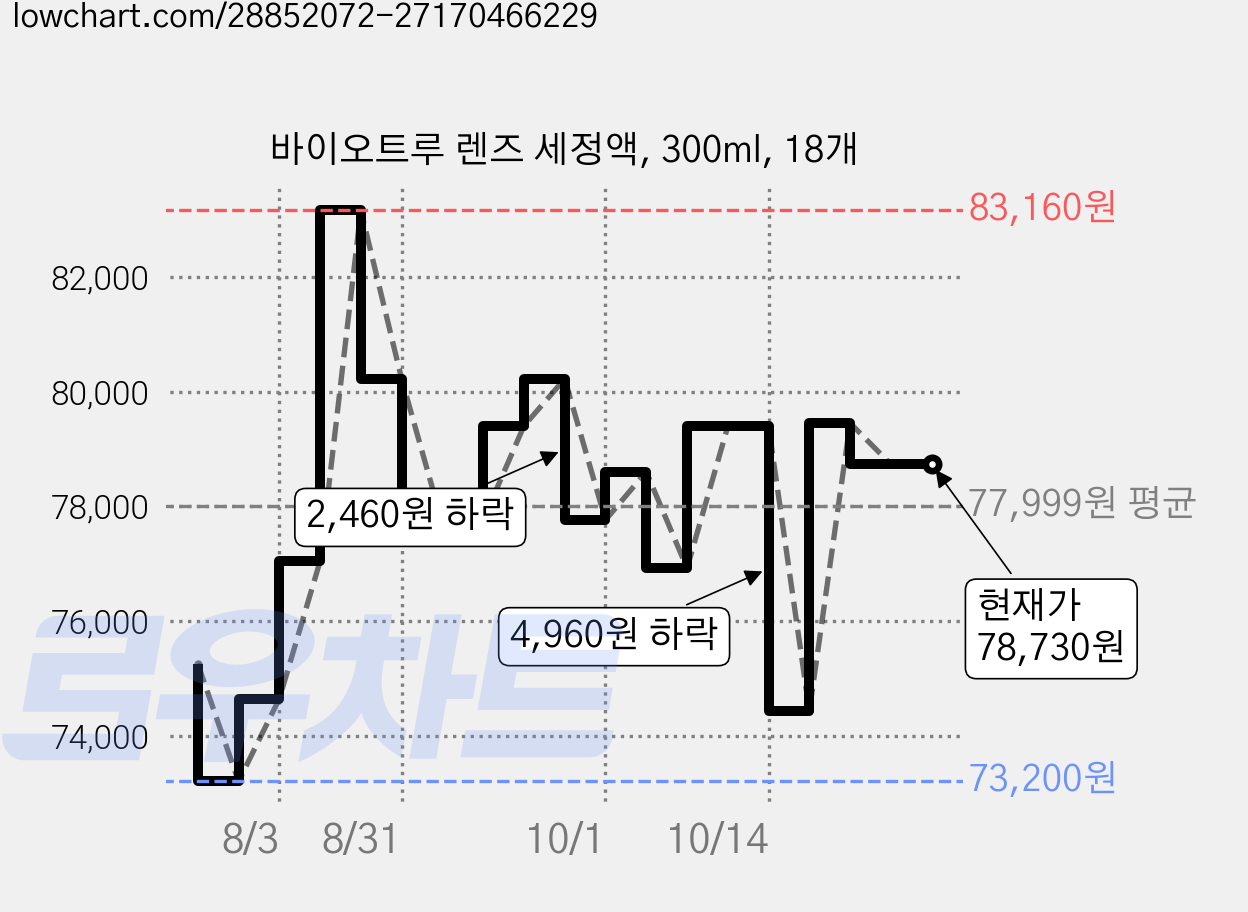 바이오트루 렌즈 세정액, 300ml, 18개 가격 변동 차트, 현재가 78,730원, 관측 최저가 73,200원