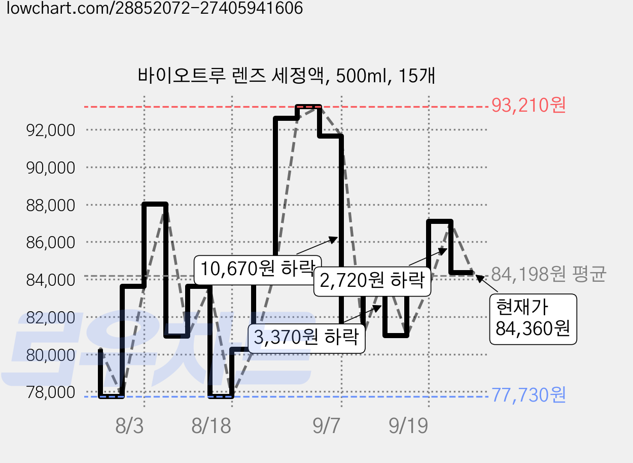 바이오트루 렌즈 세정액, 500ml, 15개 가격 변동 차트, 현재가 84,360원, 관측 최저가 77,730원