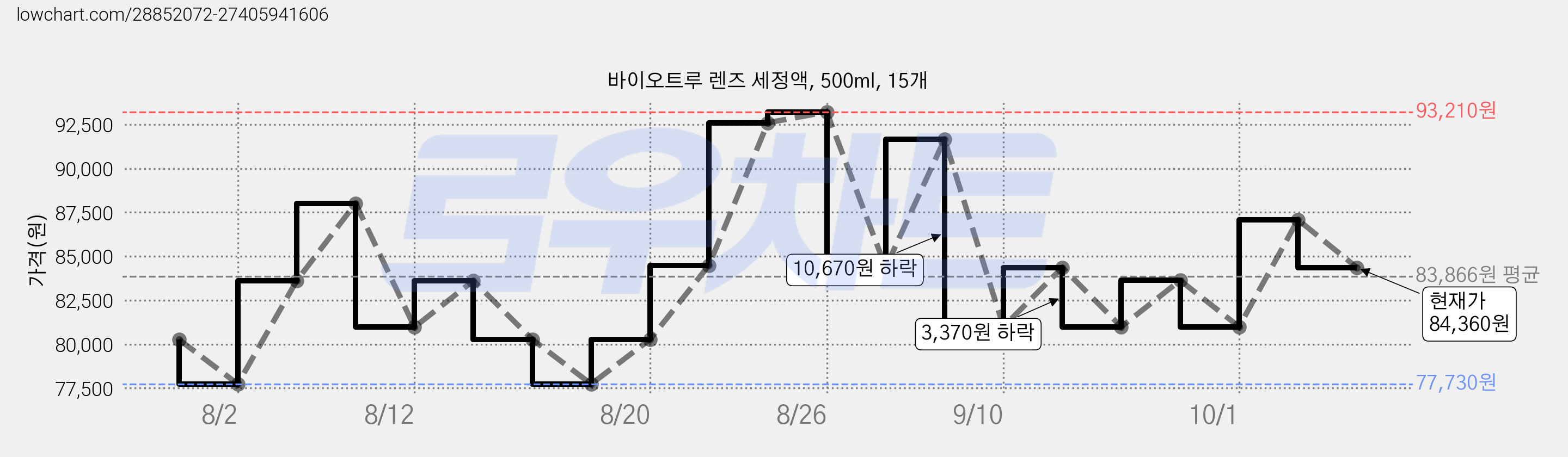 바이오트루 렌즈 세정액, 500ml, 15개 가격 변동 차트, 현재가 84,360원, 관측 최저가 77,730원