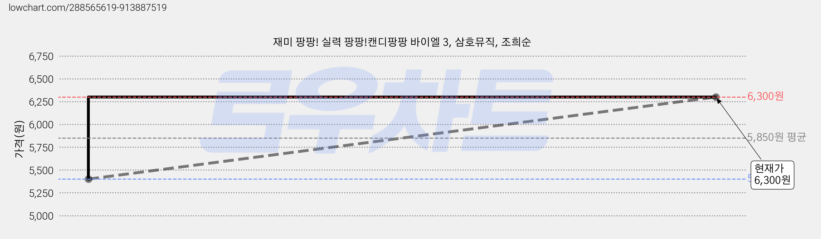 재미 팡팡! 실력 팡팡!캔디팡팡 바이엘 3, 삼호뮤직, 조희순 가격 변동 차트, 현재가 6,300원, 관측 최저가 5,400원