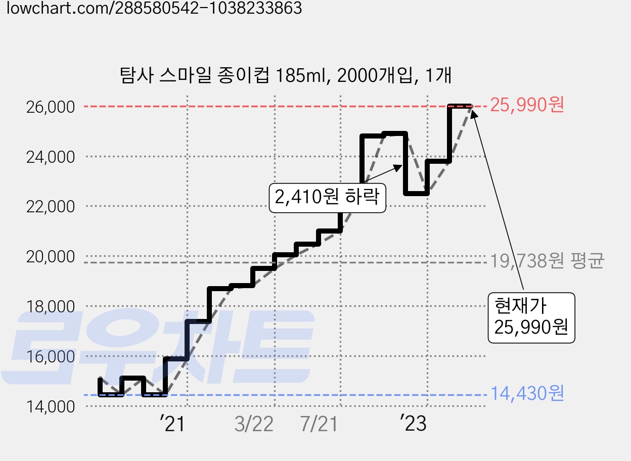 탐사 스마일 종이컵 185ml, 2000개입, 1개 가격 변동 차트, 현재가 25,990원, 관측 최저가 14,430원