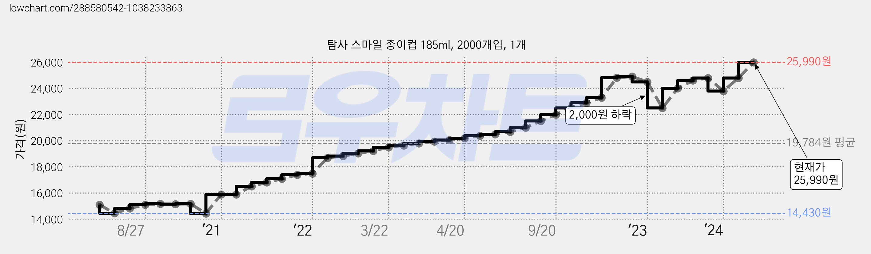 탐사 스마일 종이컵 185ml, 2000개입, 1개 가격 변동 차트, 현재가 25,990원, 관측 최저가 14,430원