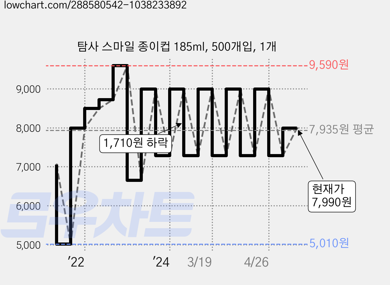 탐사 스마일 종이컵 185ml, 500개입, 1개 가격 변동 차트, 현재가 7,990원, 관측 최저가 5,010원