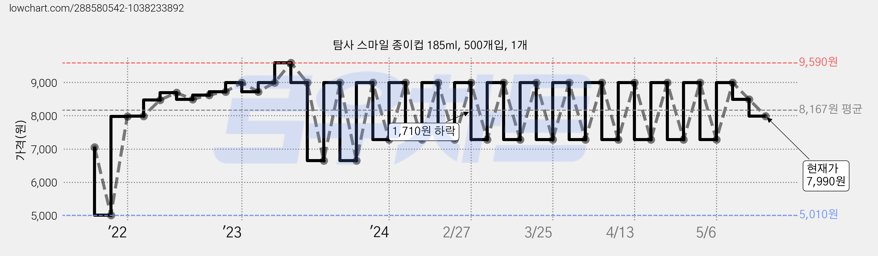탐사 스마일 종이컵 185ml, 500개입, 1개 가격 변동 차트, 현재가 7,990원, 관측 최저가 5,010원